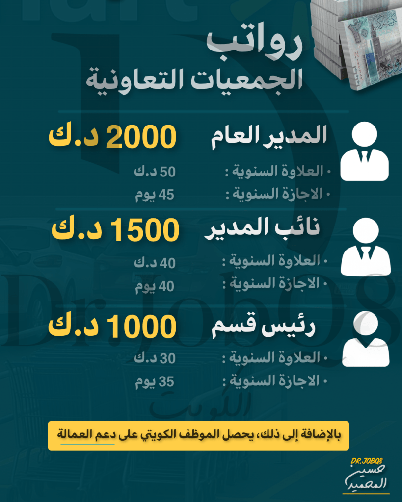 رواتب الجمعيات التعاونية المدير العام: 2000 دينار كويتي العلاوة السنوية: 50 د.ك - الإجازة السنوية: 45 يوم نائب المدير: 1500 دينار كويتي الإجازة السنوية: 40 يوم - العلاوة السنوية: 40 د.ك رئيس قسم: 1000 دينار كويتي العلاوة السنوية: 30 د.ك - الإجازة السنوية: 35 يوم 💡 بالإضافة إلى ذلك، يحصل الموظف الكويتي على دعم العمالة.